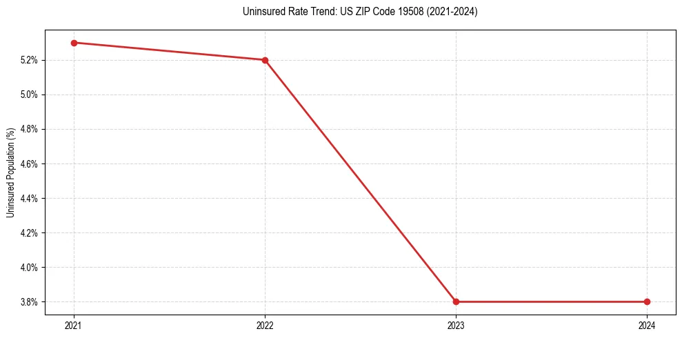 Uninsured trend chart for US ZIP Code 19508