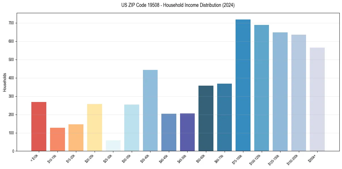 Income Distribution for 