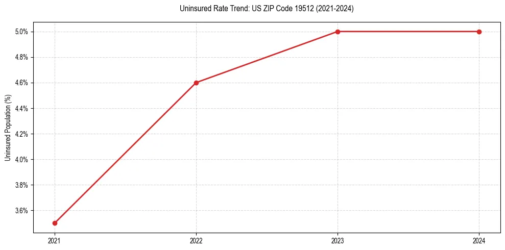 Uninsured trend chart for US ZIP Code 19512