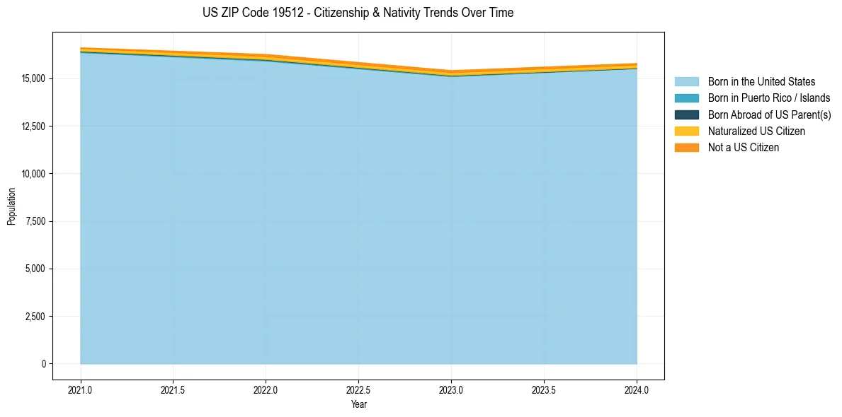 Historical nativity trends for 