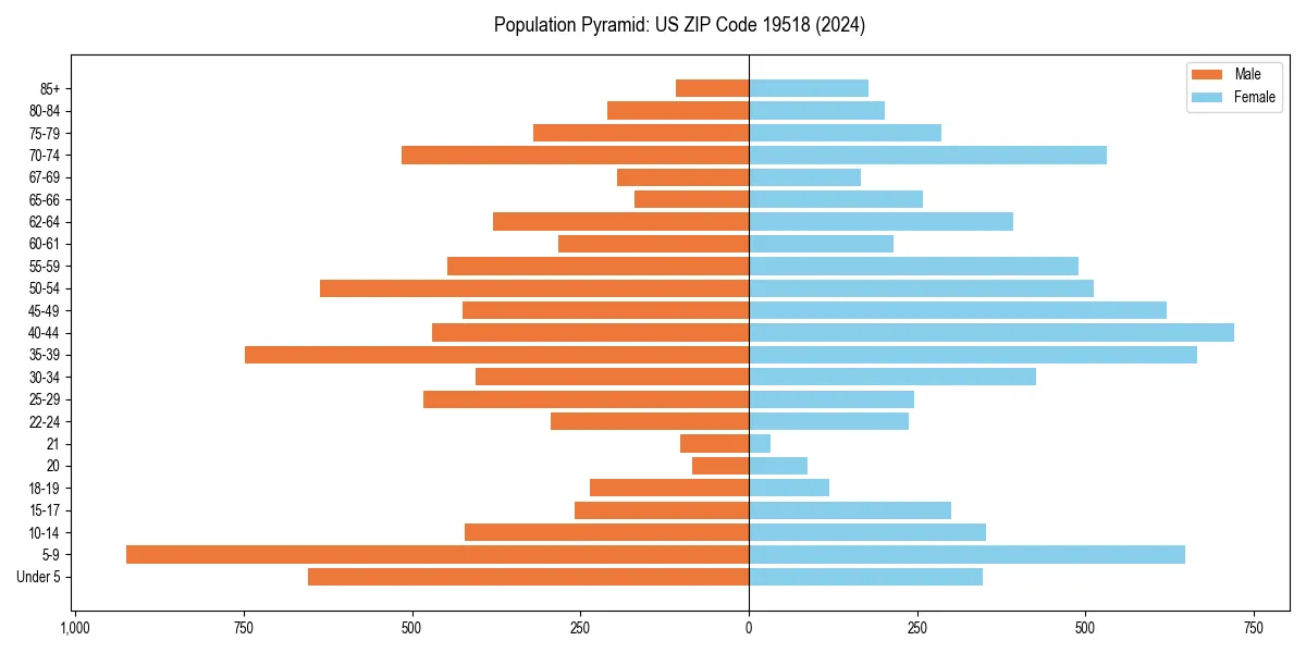 Population pyramid for 