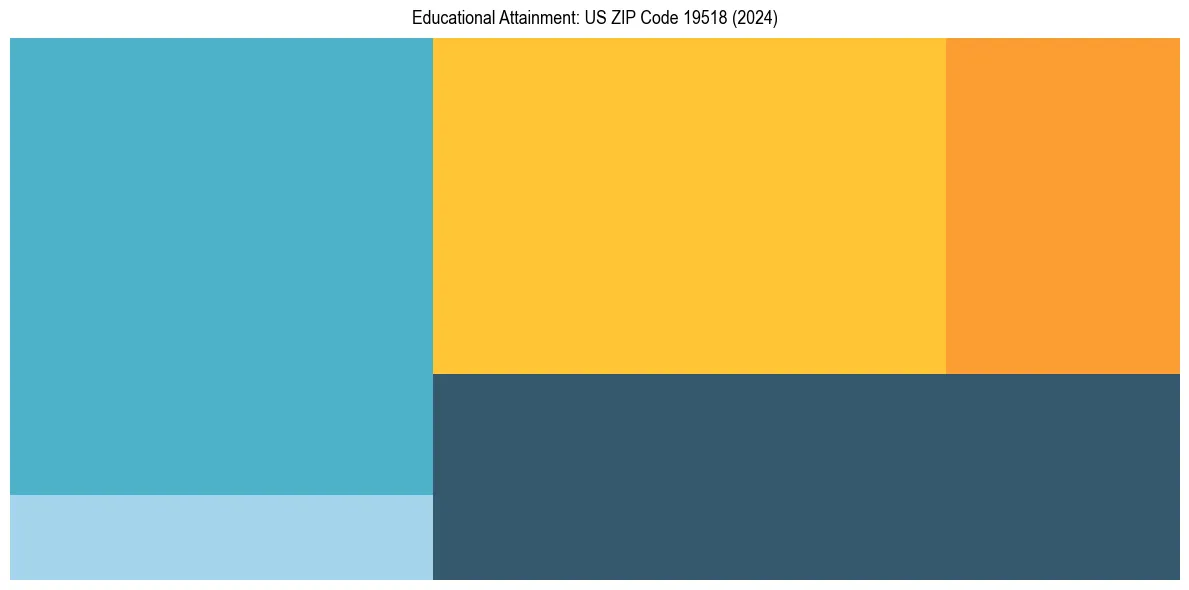 Education Treemap for  in 2024