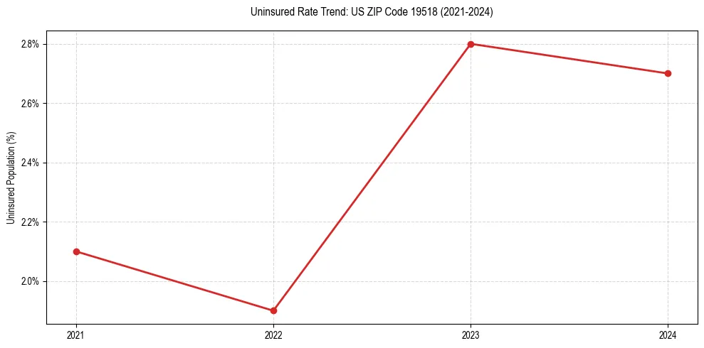 Uninsured trend chart for US ZIP Code 19518