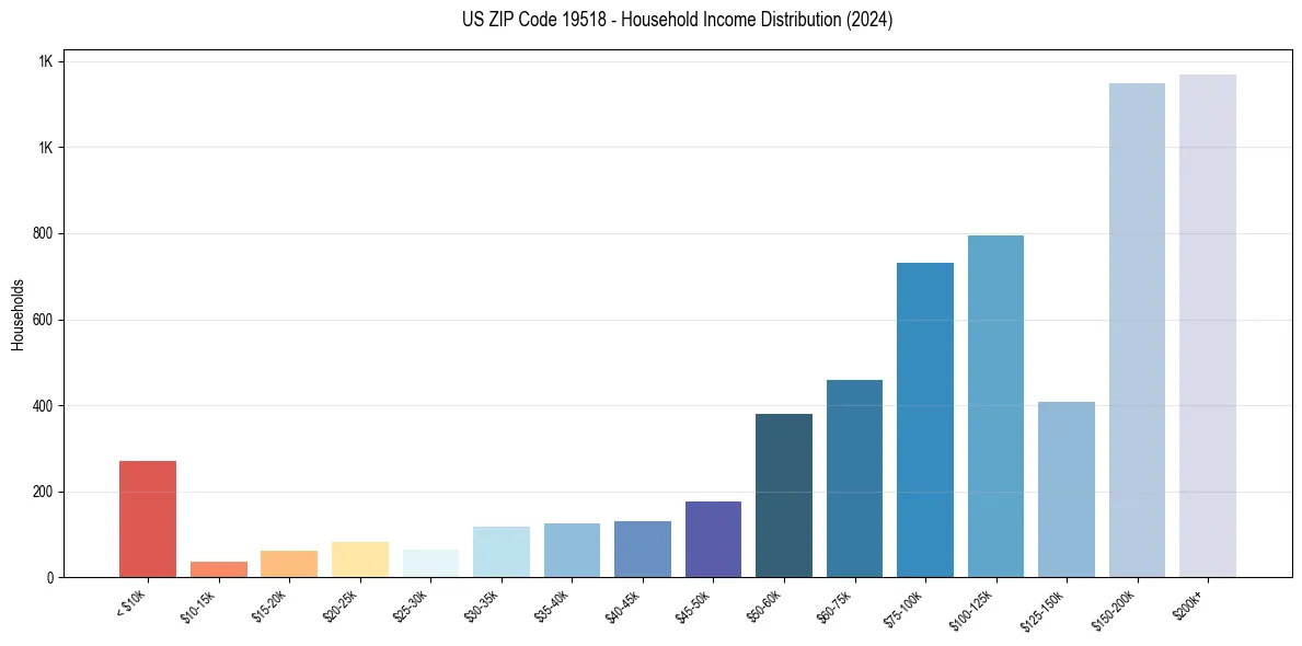 Income Distribution for 