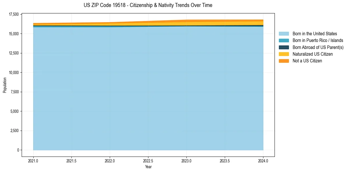 Historical nativity trends for 