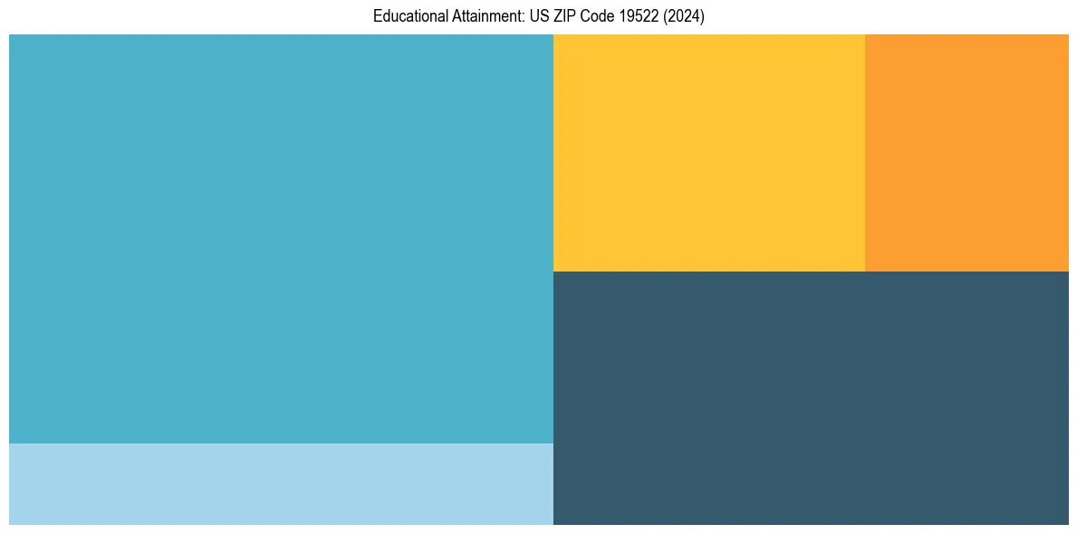 Education Treemap for  in 2024