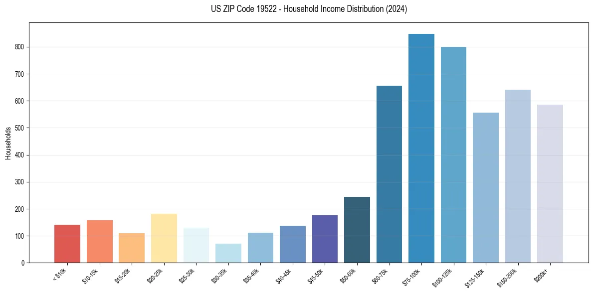 Income Distribution for 