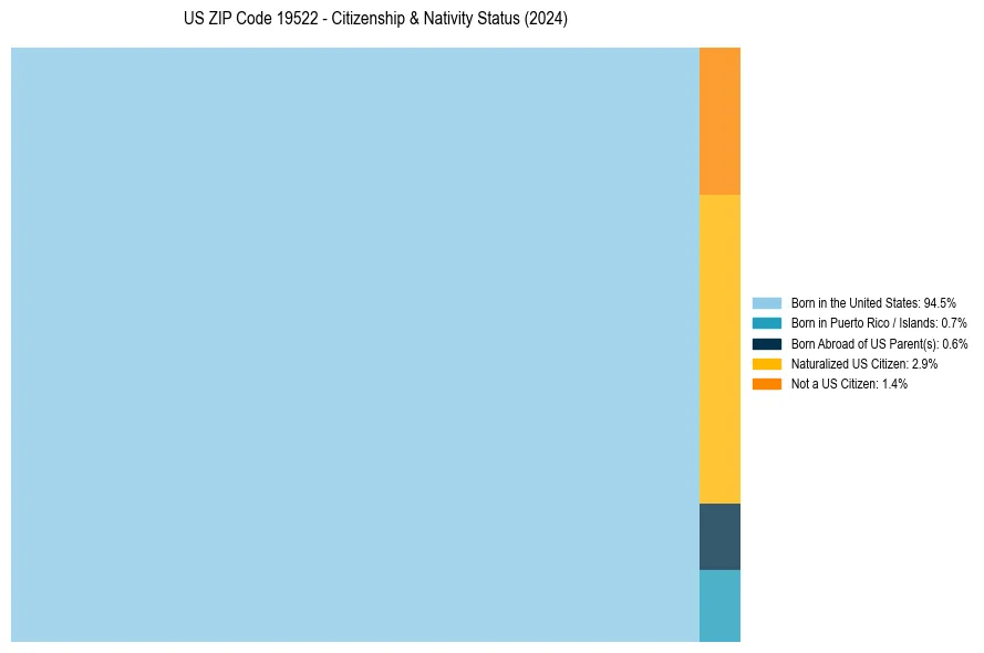 Nativity Treemap for 