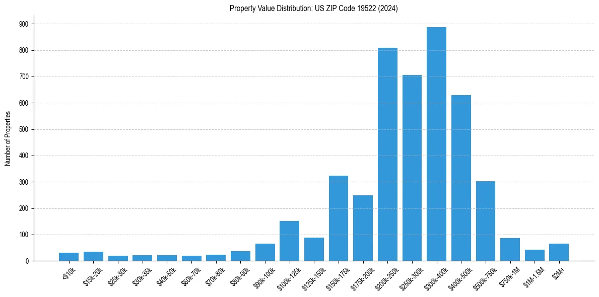 Value Distribution for 