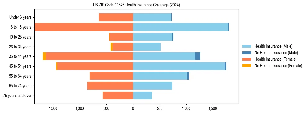 Health insurance pyramid for US ZIP Code 19525