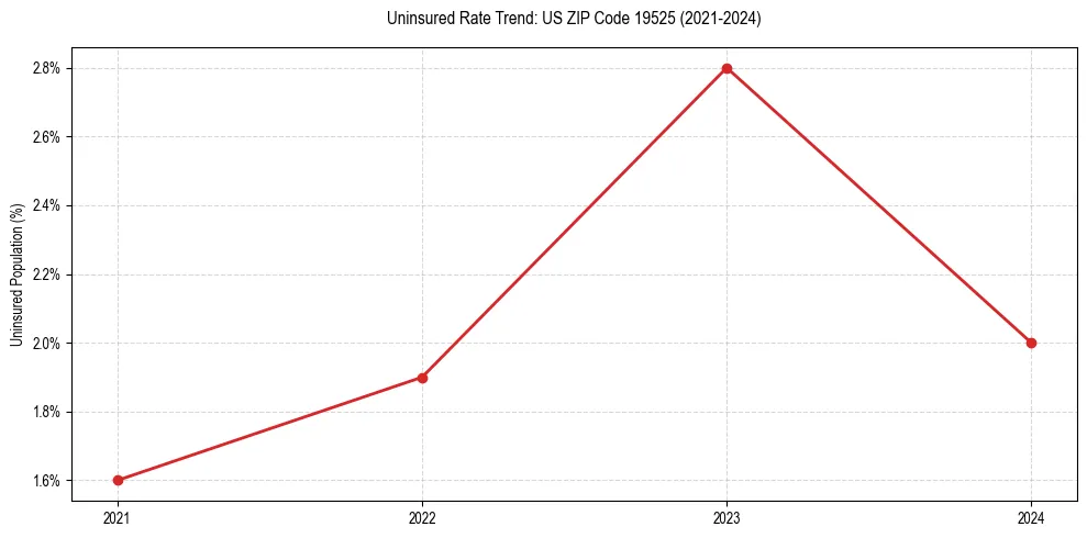 Uninsured trend chart for US ZIP Code 19525