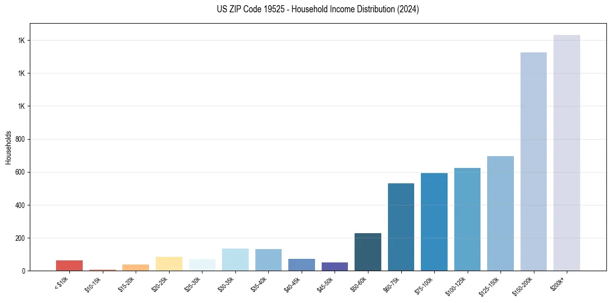 Income Distribution for 