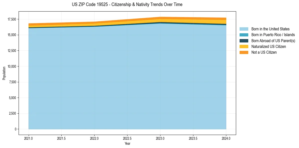 Historical nativity trends for 