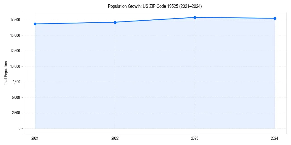 Population trends in 