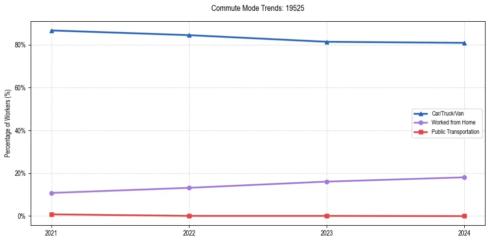 Transportation trends in US ZIP Code 19525