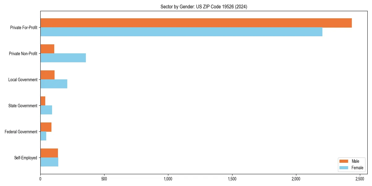 Employment sector breakdown by gender in 