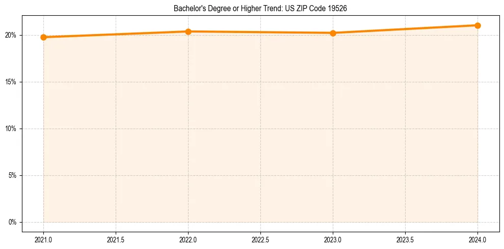 Trend chart showing bachelor degree growth in 