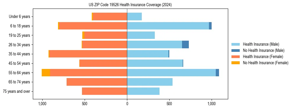 Health insurance pyramid for US ZIP Code 19526
