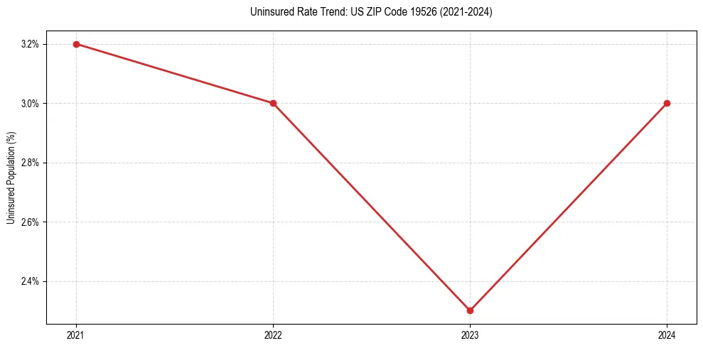 Uninsured trend chart for US ZIP Code 19526