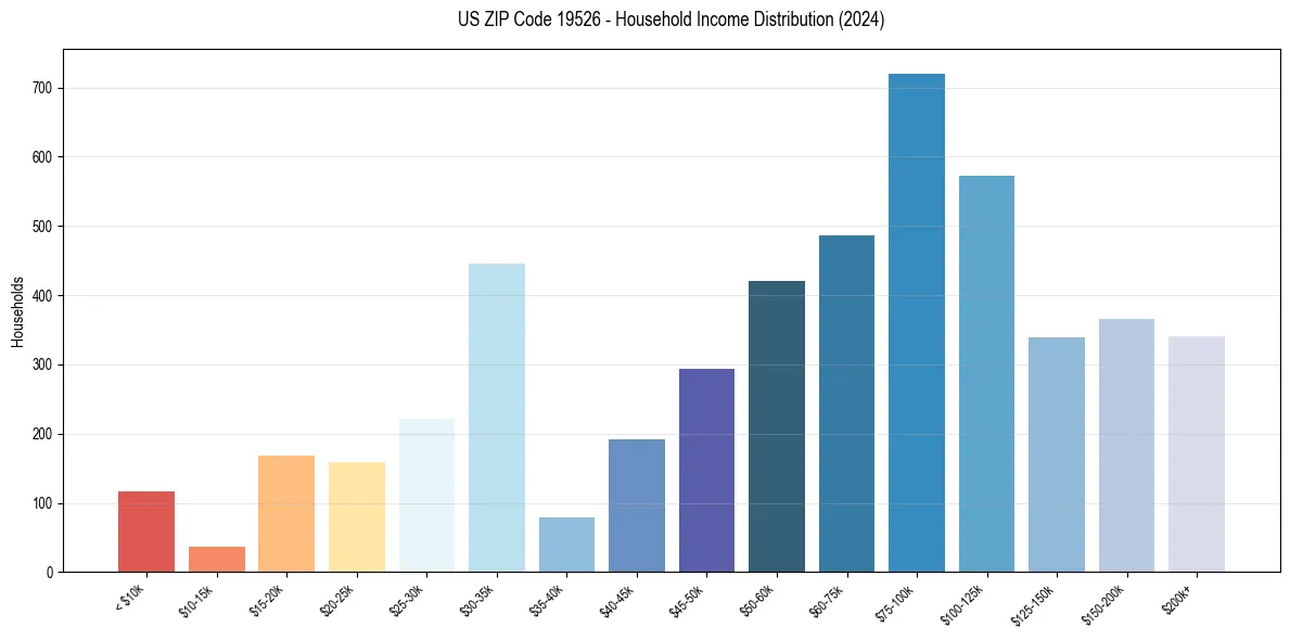 Income Distribution for 