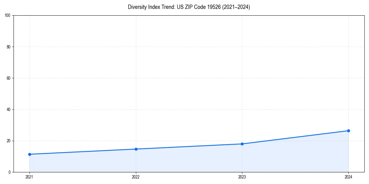 Line chart showing diversity index trends for 