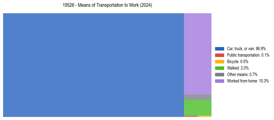 Commute modes in US ZIP Code 19526