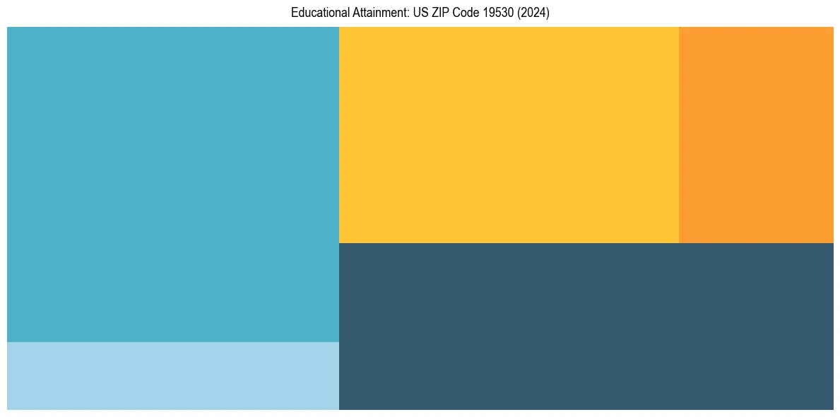 Education Treemap for  in 2024
