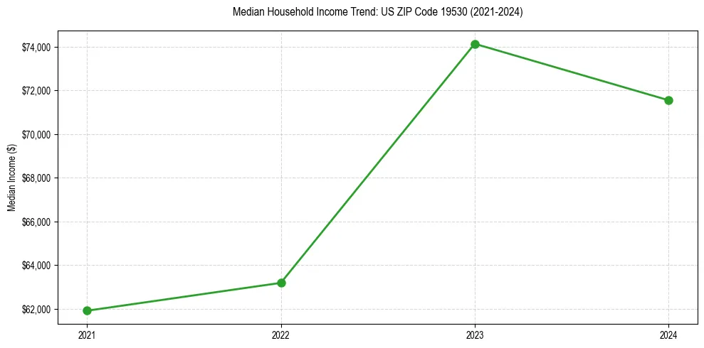 Income trend for 