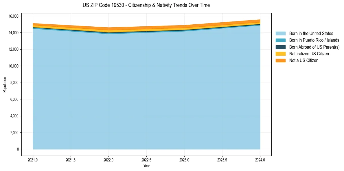 Historical nativity trends for 