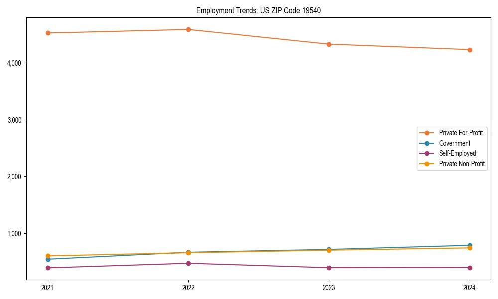 Long-term employment trends in 