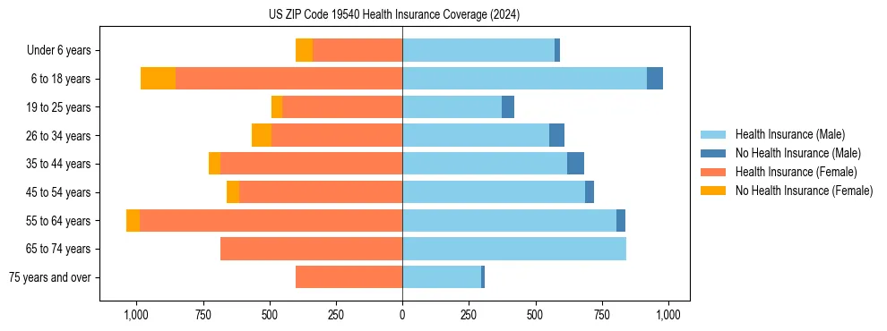 Health insurance pyramid for US ZIP Code 19540