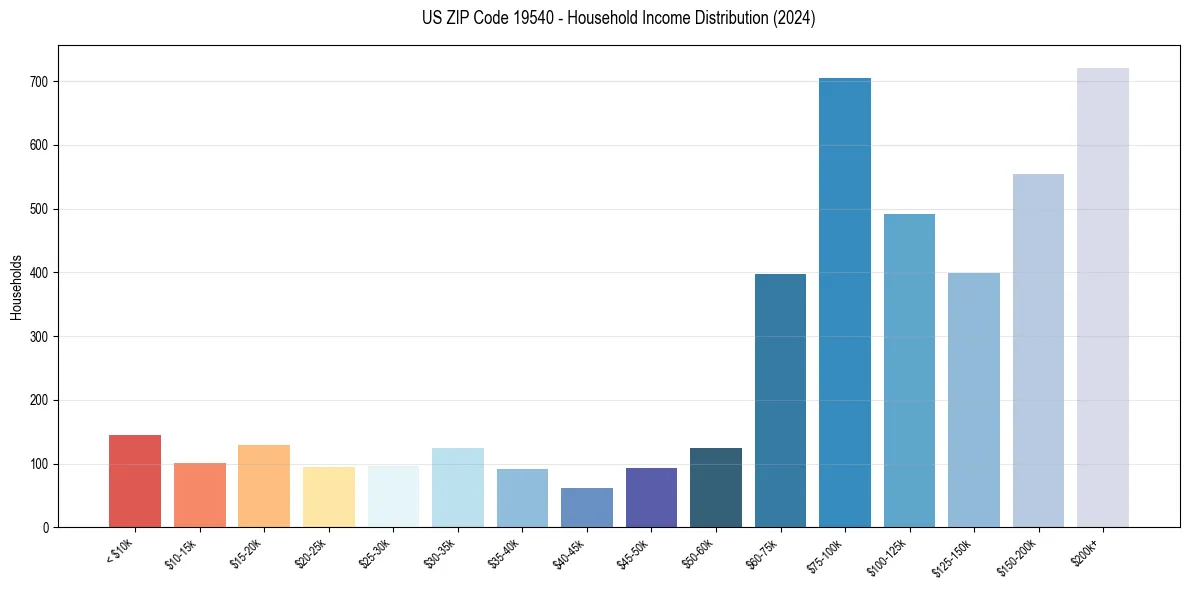 Income Distribution for 