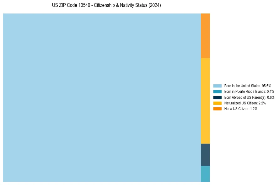 Nativity Treemap for 