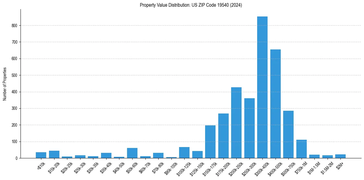 Value Distribution for 