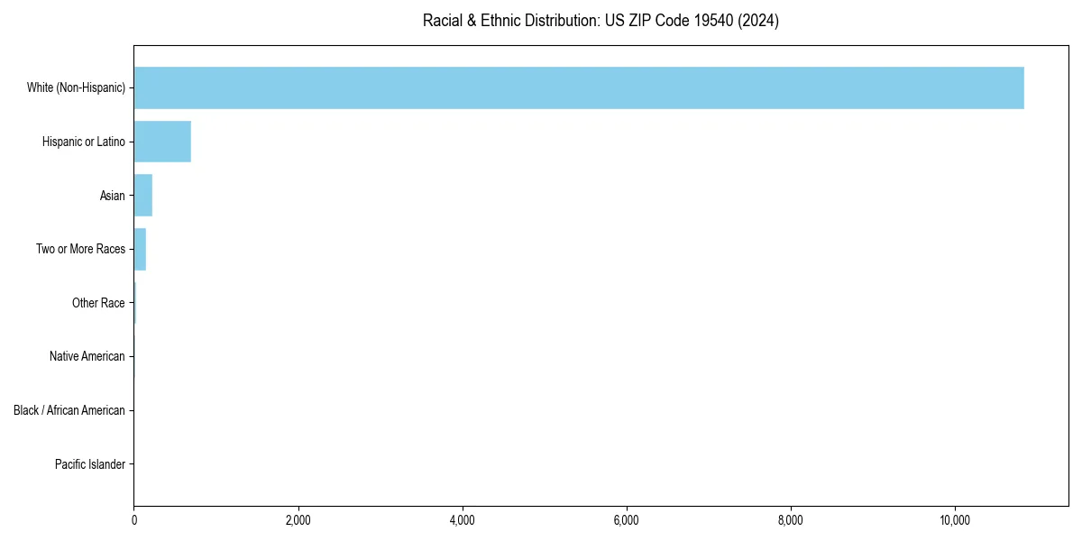 Bar chart showing racial distribution in  for 2024