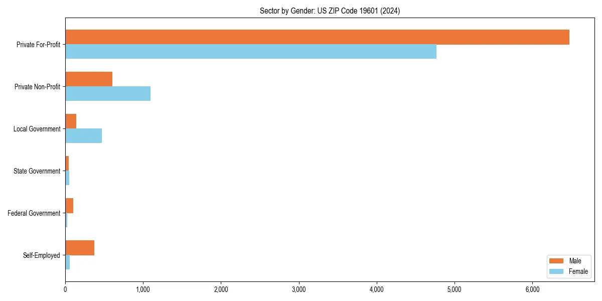 Employment sector breakdown by gender in 