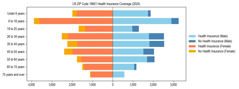 Health insurance pyramid for US ZIP Code 19601
