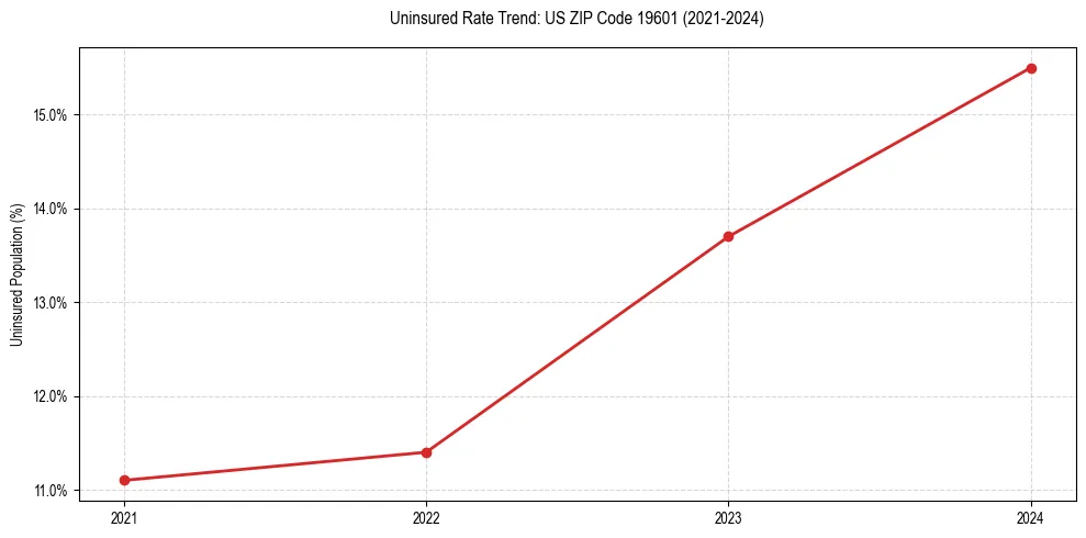 Uninsured trend chart for US ZIP Code 19601