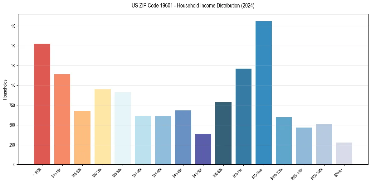 Income Distribution for 