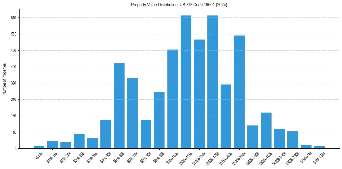 Value Distribution for 