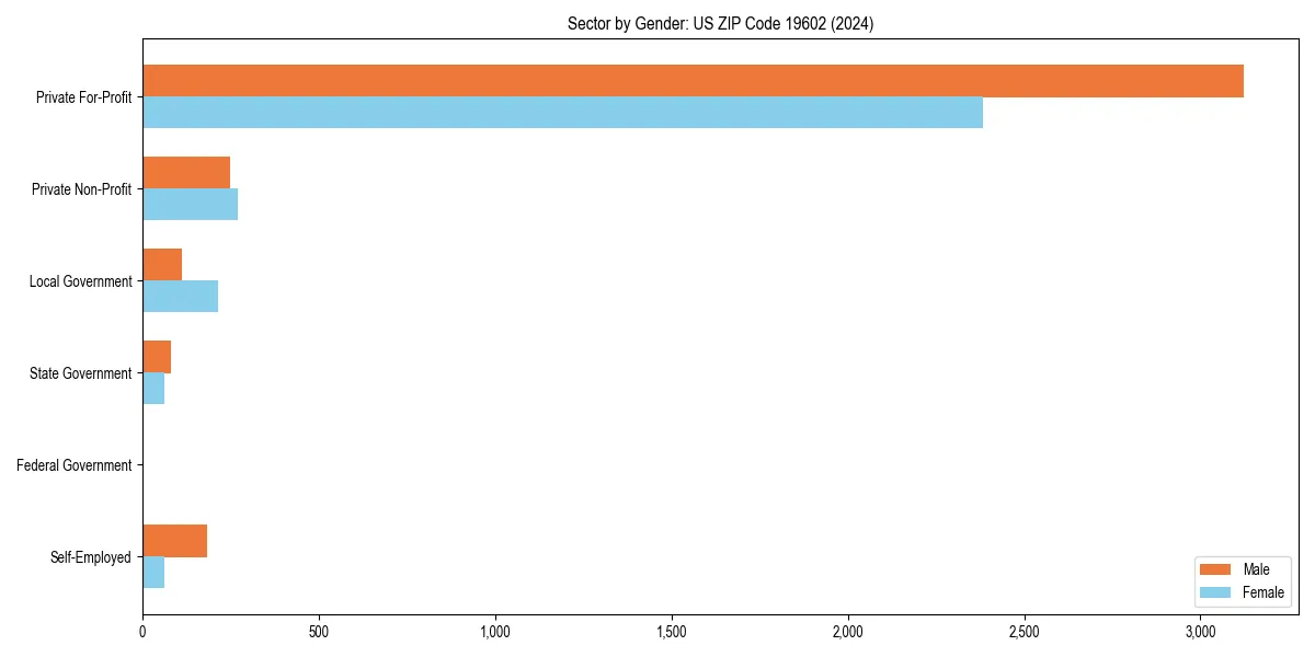 Employment sector breakdown by gender in 