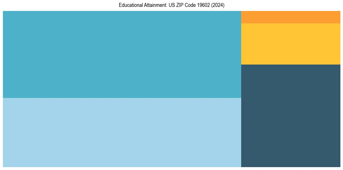 Education Treemap for  in 2024