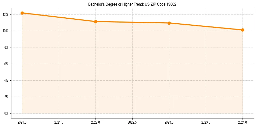 Trend chart showing bachelor degree growth in 