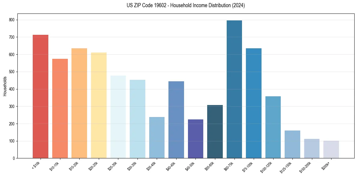Income Distribution for 