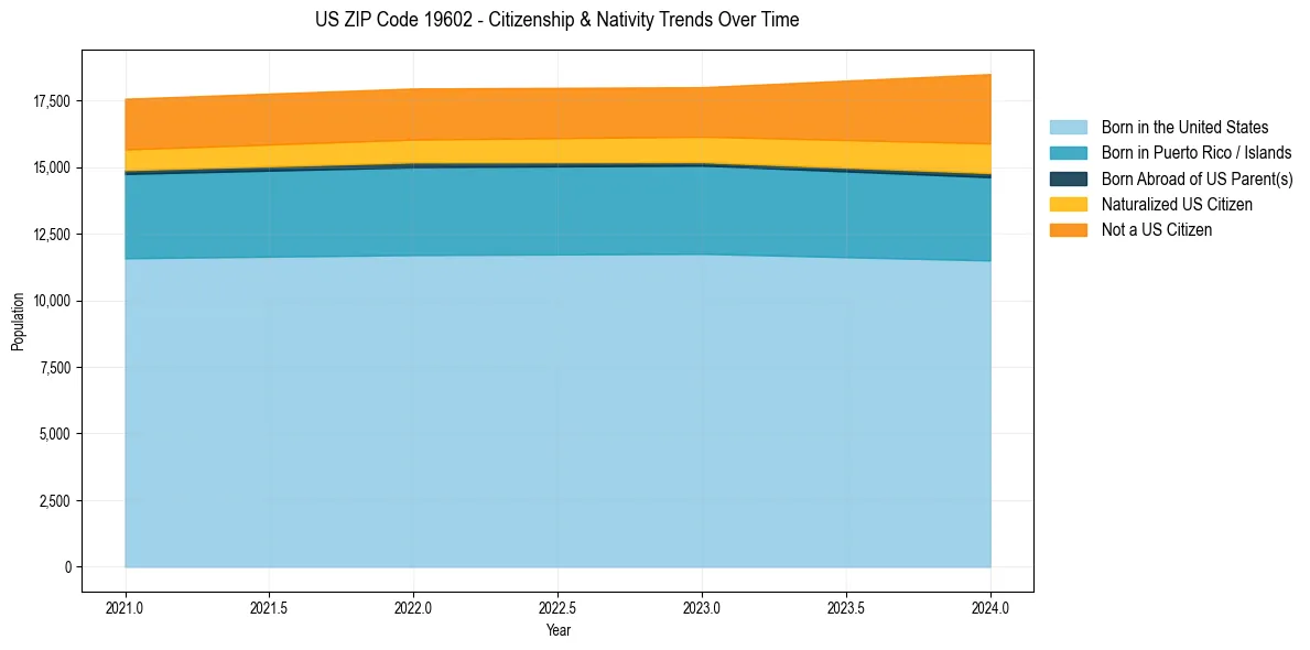 Historical nativity trends for 