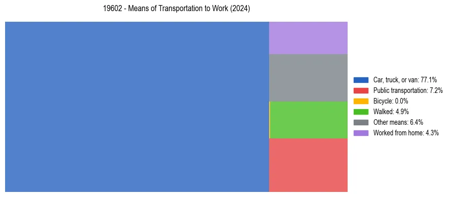 Commute modes in US ZIP Code 19602