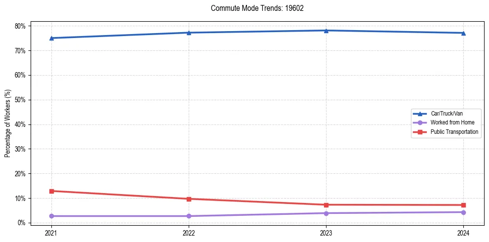 Transportation trends in US ZIP Code 19602