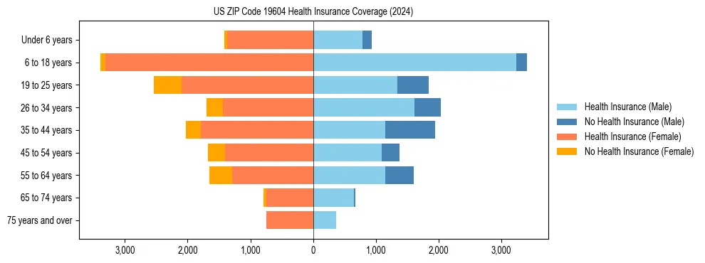 Health insurance pyramid for US ZIP Code 19604