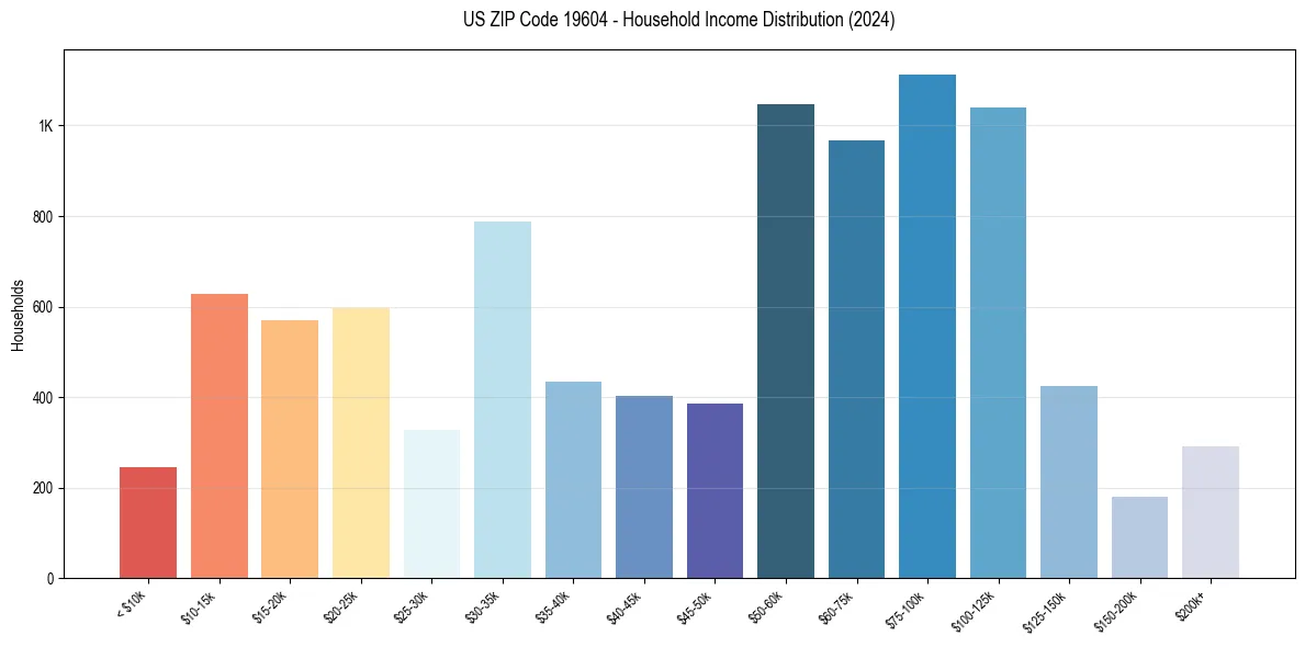Income Distribution for 