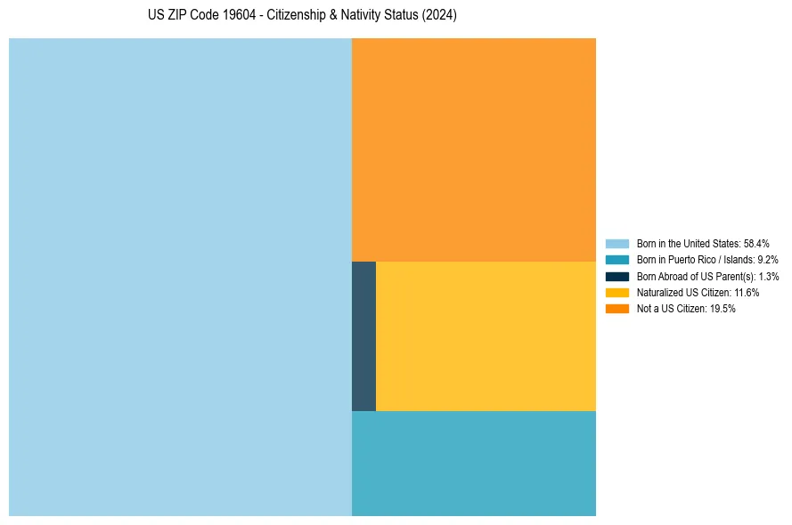 Nativity Treemap for 
